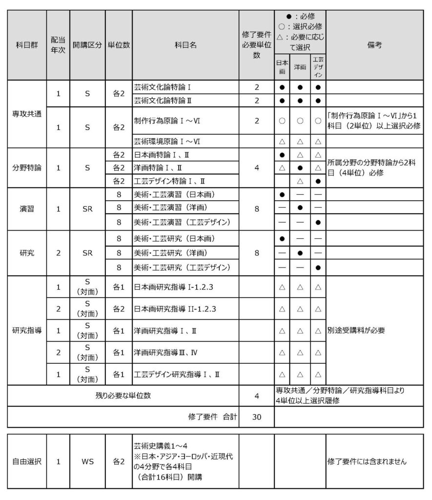 2024年度以降入学 科目一覧(美術・工芸)｜美術・工芸領域｜大学院ハンドブック｜air U（エアー・ユー）学習ガイド